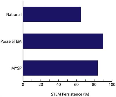 Improving persistence of underrepresented racial minority science majors: where to begin